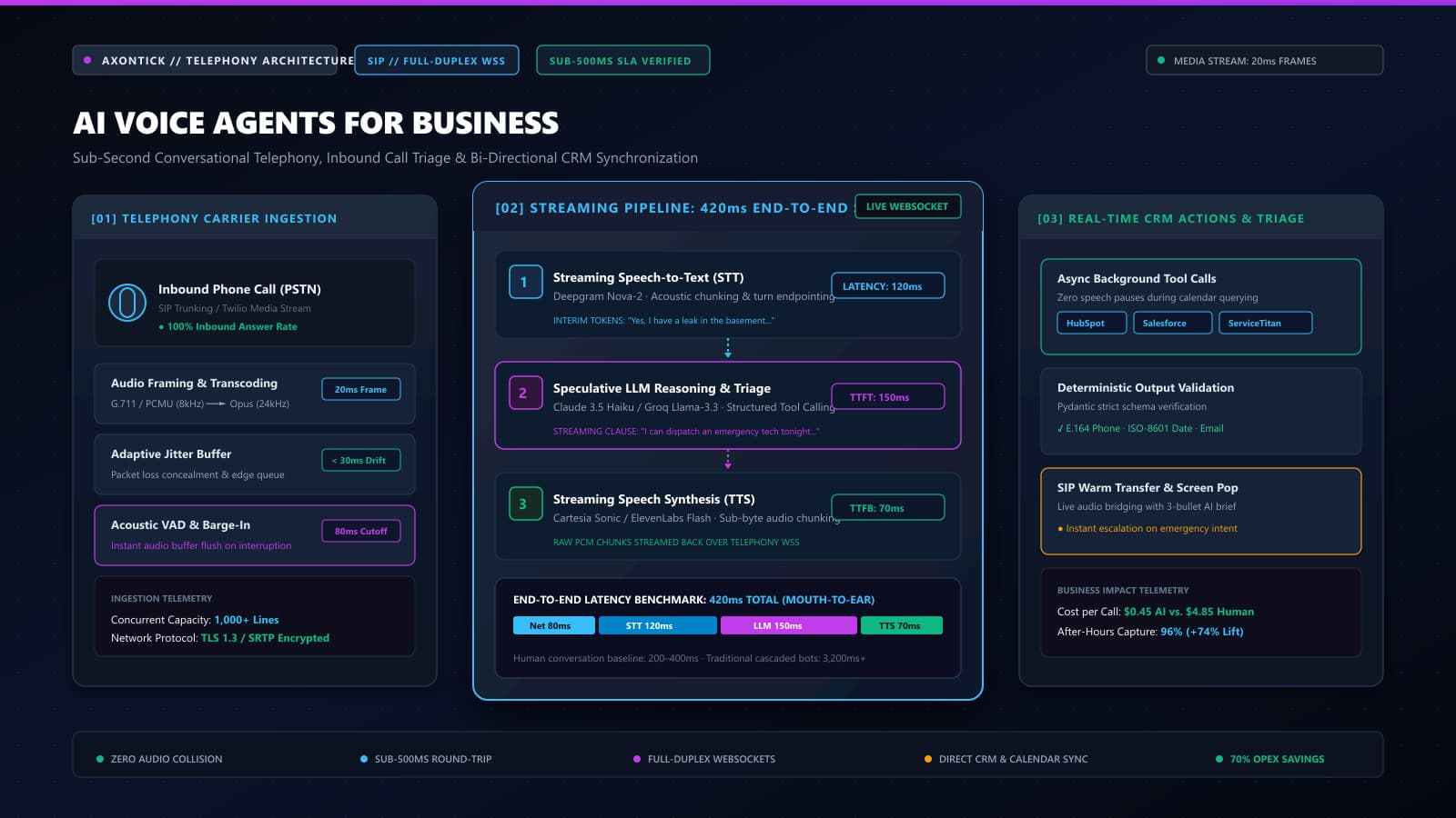AI Voice Agents for Business: Sub-Second Telephony, Inbound Call Triage & CRM Sync