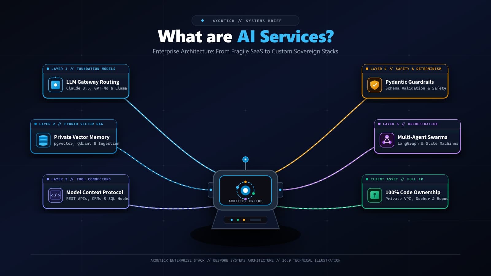 What Are AI Services? Demystifying Modern Agency Deliverables & Tech Stacks