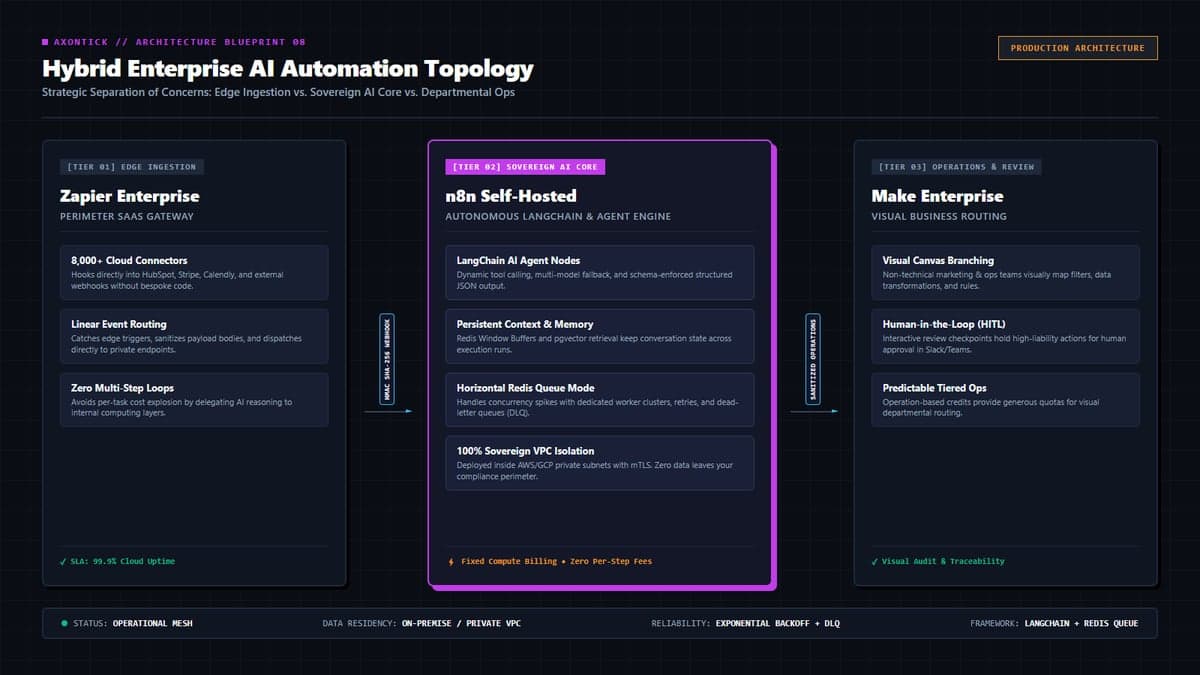 n8n, Make & Zapier: Orchestrating Hybrid AI-Driven Enterprise Pipelines