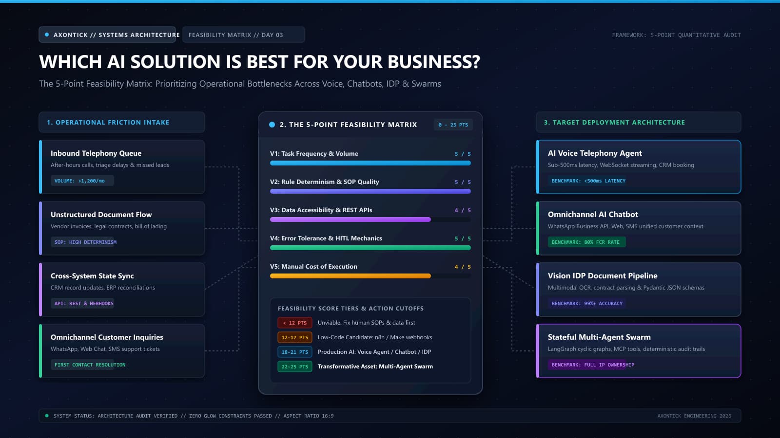 Which AI Solution Is Best for Your Business? The 5-Point Feasibility Matrix